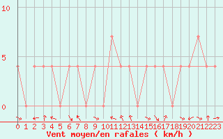 Courbe de la force du vent pour Saint Veit Im Pongau