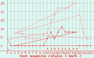 Courbe de la force du vent pour Chamonix-Mont-Blanc (74)