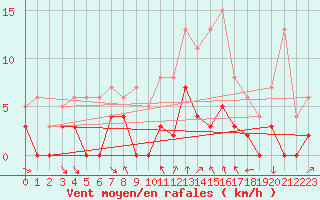 Courbe de la force du vent pour Metz (57)