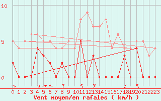 Courbe de la force du vent pour Metz (57)