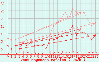 Courbe de la force du vent pour Angers-Beaucouz (49)