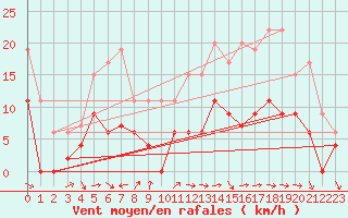 Courbe de la force du vent pour Nevers (58)