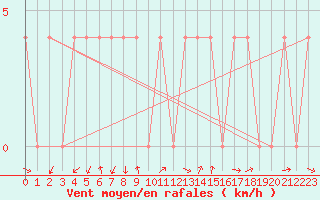 Courbe de la force du vent pour Leibnitz