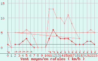 Courbe de la force du vent pour Thurey (71)