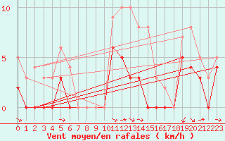 Courbe de la force du vent pour Orange (84)