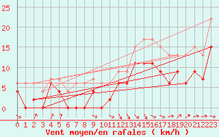 Courbe de la force du vent pour Muret (31)