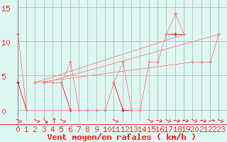 Courbe de la force du vent pour Veggli Ii