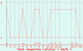 Courbe de la force du vent pour Saalbach