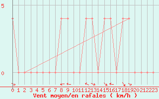 Courbe de la force du vent pour Koetschach / Mauthen