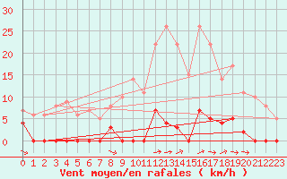 Courbe de la force du vent pour Ljungby