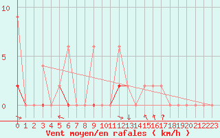 Courbe de la force du vent pour Erzurum Bolge