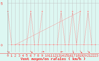 Courbe de la force du vent pour Krimml