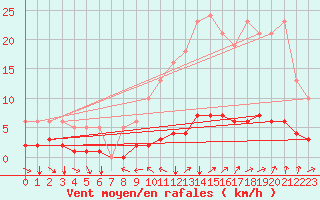 Courbe de la force du vent pour Champtercier (04)