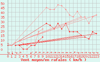 Courbe de la force du vent pour Castlederg