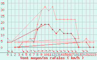 Courbe de la force du vent pour Muehldorf