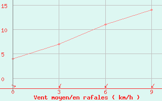 Courbe de la force du vent pour Anna