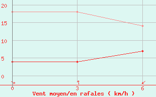 Courbe de la force du vent pour Changde