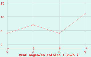 Courbe de la force du vent pour Ordynskoe