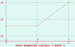 Courbe de la force du vent pour Apuka