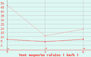 Courbe de la force du vent pour Lazdijai