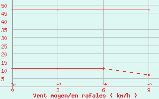 Courbe de la force du vent pour Dulan