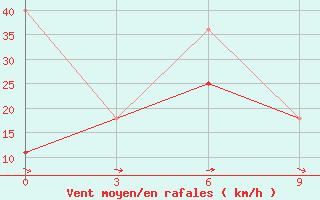 Courbe de la force du vent pour Vaida Guba Bay