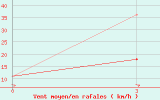 Courbe de la force du vent pour Krestyakh