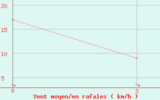 Courbe de la force du vent pour Resolute, N. W. T.