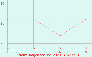 Courbe de la force du vent pour Nioro Du Sahel