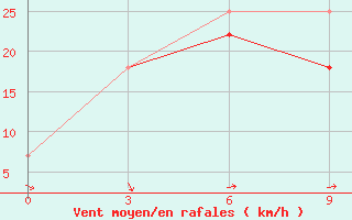 Courbe de la force du vent pour Amarbuyantayn