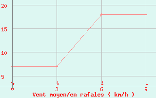 Courbe de la force du vent pour Khor