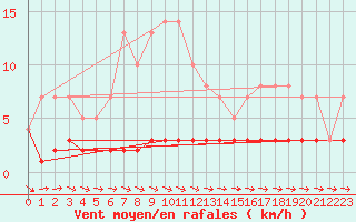Courbe de la force du vent pour Priay (01)