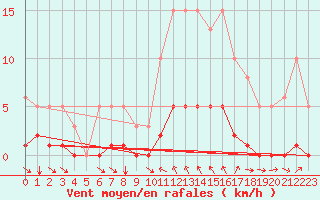 Courbe de la force du vent pour Cavalaire-sur-Mer (83)