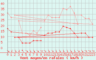 Courbe de la force du vent pour Cabestany (66)