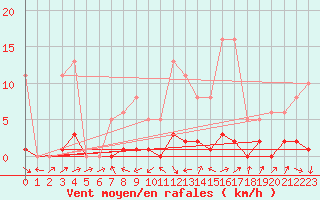 Courbe de la force du vent pour Miribel-les-Echelles (38)