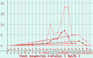 Courbe de la force du vent pour Manlleu (Esp)