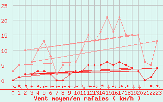 Courbe de la force du vent pour Lagarrigue (81)