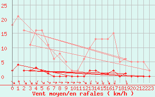 Courbe de la force du vent pour Herbault (41)