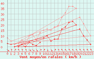 Courbe de la force du vent pour Montredon des Corbires (11)