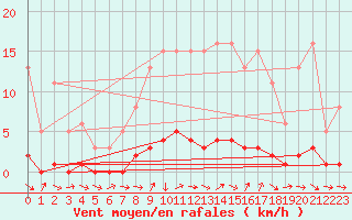 Courbe de la force du vent pour Vernouillet (78)