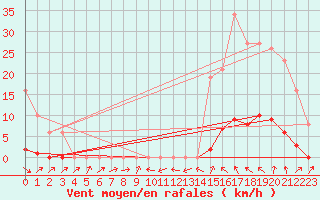 Courbe de la force du vent pour Sain-Bel (69)