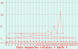 Courbe de la force du vent pour Douelle (46)