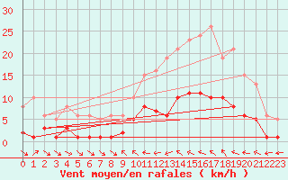 Courbe de la force du vent pour Xert / Chert (Esp)