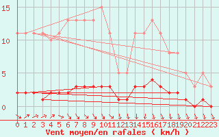 Courbe de la force du vent pour Avila - La Colilla (Esp)