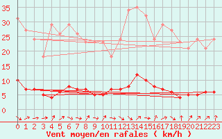 Courbe de la force du vent pour Clermont de l