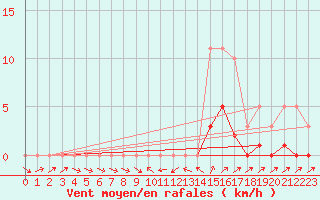 Courbe de la force du vent pour La Beaume (05)