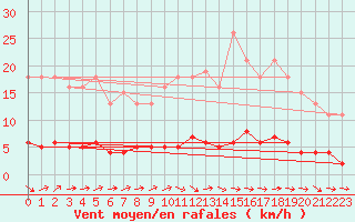 Courbe de la force du vent pour Le Mesnil-Esnard (76)