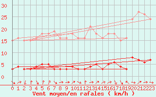 Courbe de la force du vent pour Sermange-Erzange (57)