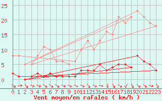 Courbe de la force du vent pour Isle-sur-la-Sorgue (84)