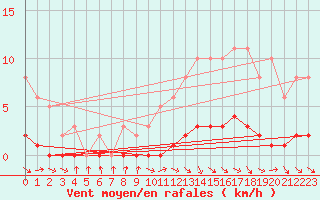 Courbe de la force du vent pour Pertuis - Le Farigoulier (84)